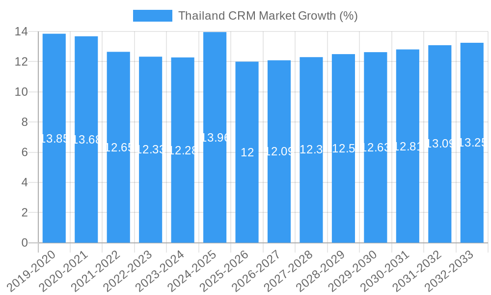 Thailand CRM Market Growth