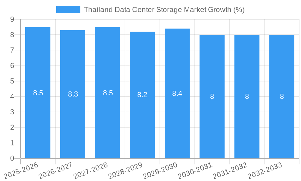 Thailand Data Center Storage Market Growth