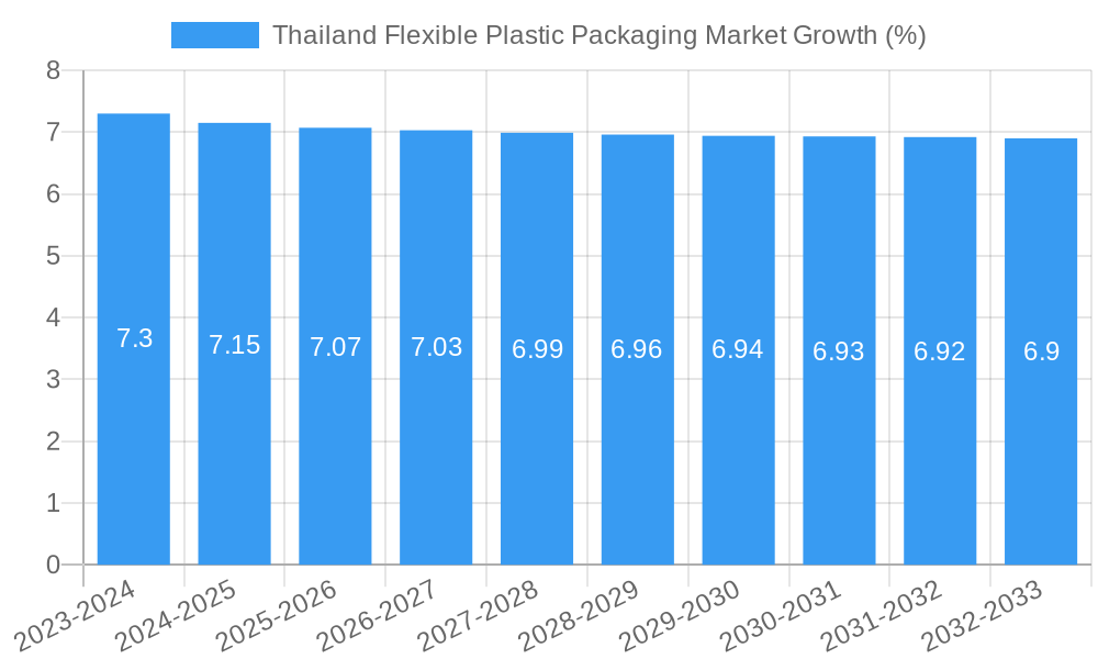 Thailand Flexible Plastic Packaging Market Growth