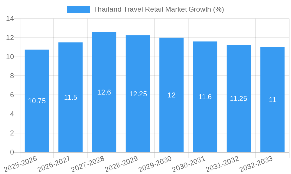 Thailand Travel Retail Market Growth