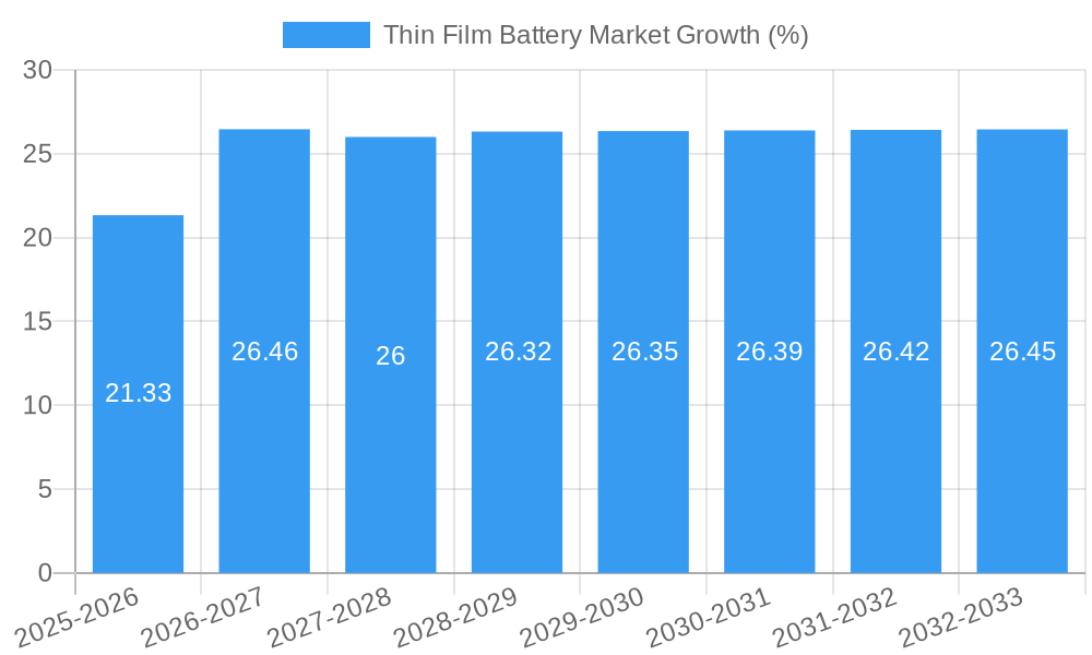 Thin Film Battery Market Growth