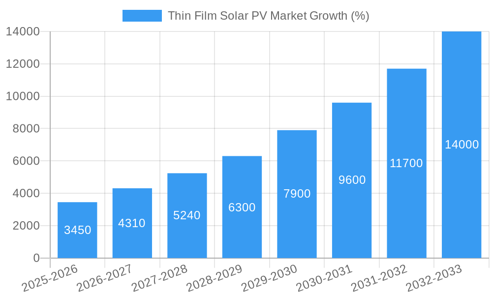 Thin Film Solar PV Market Growth