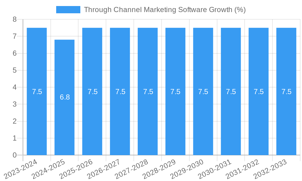 Through Channel Marketing Software Growth