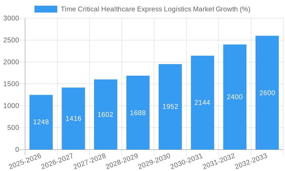 Time Critical Healthcare Express Logistics Market Growth