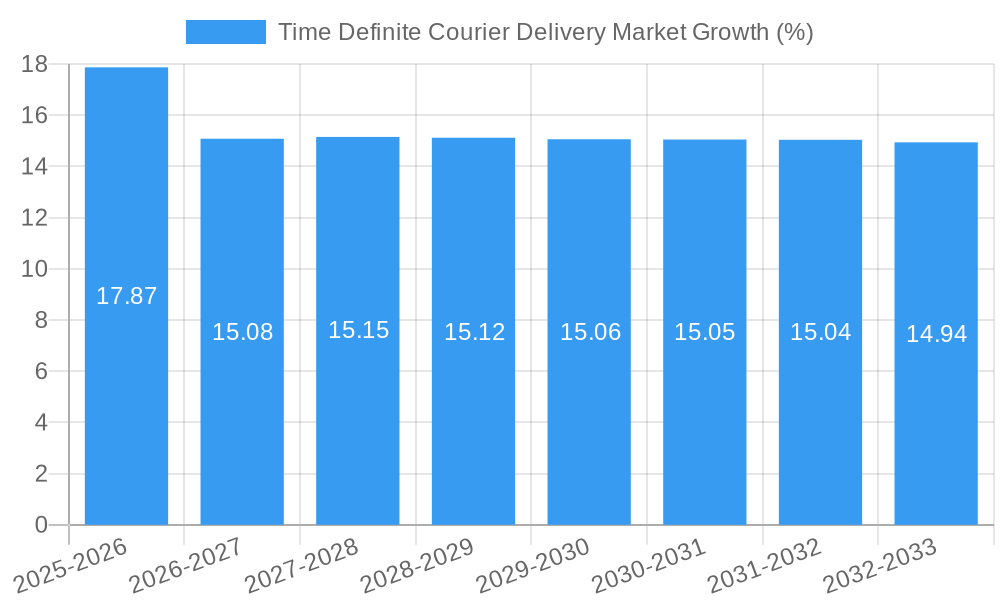 Time Definite Courier Delivery Market Growth