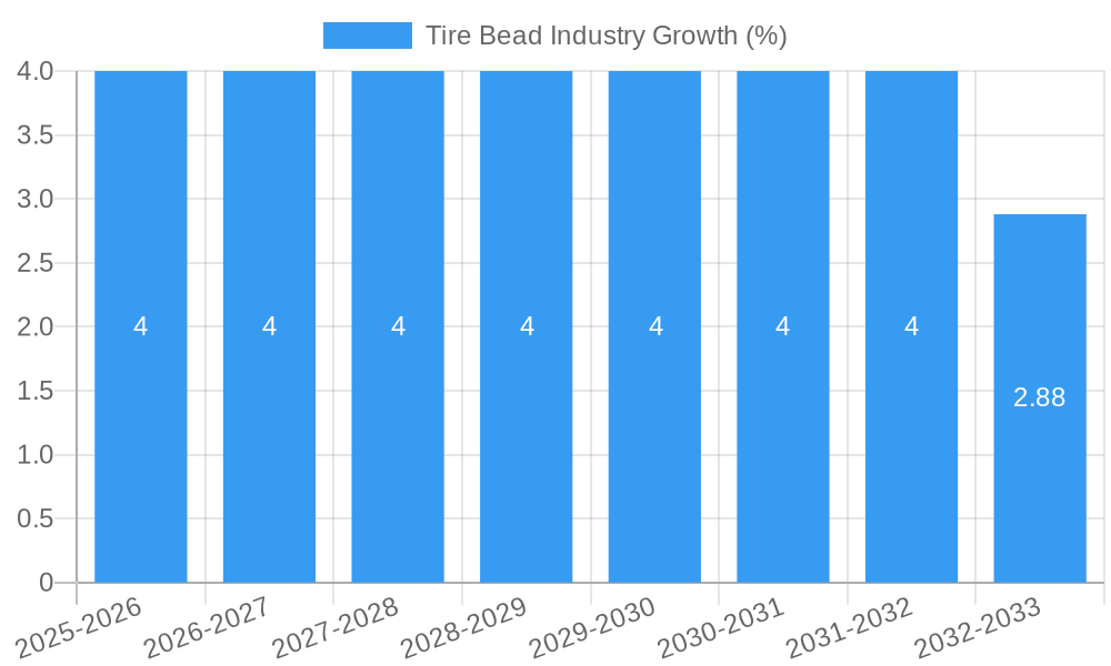 Tire Bead Industry Growth