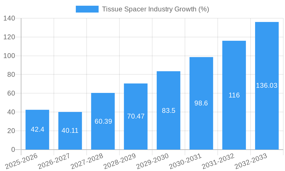 Tissue Spacer Industry Growth
