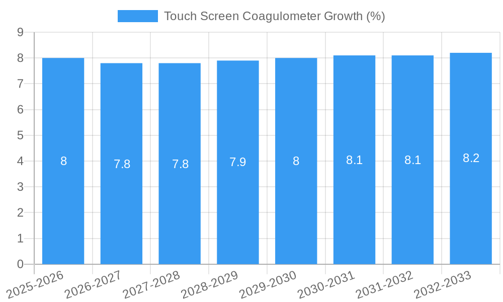 Touch Screen Coagulometer Growth