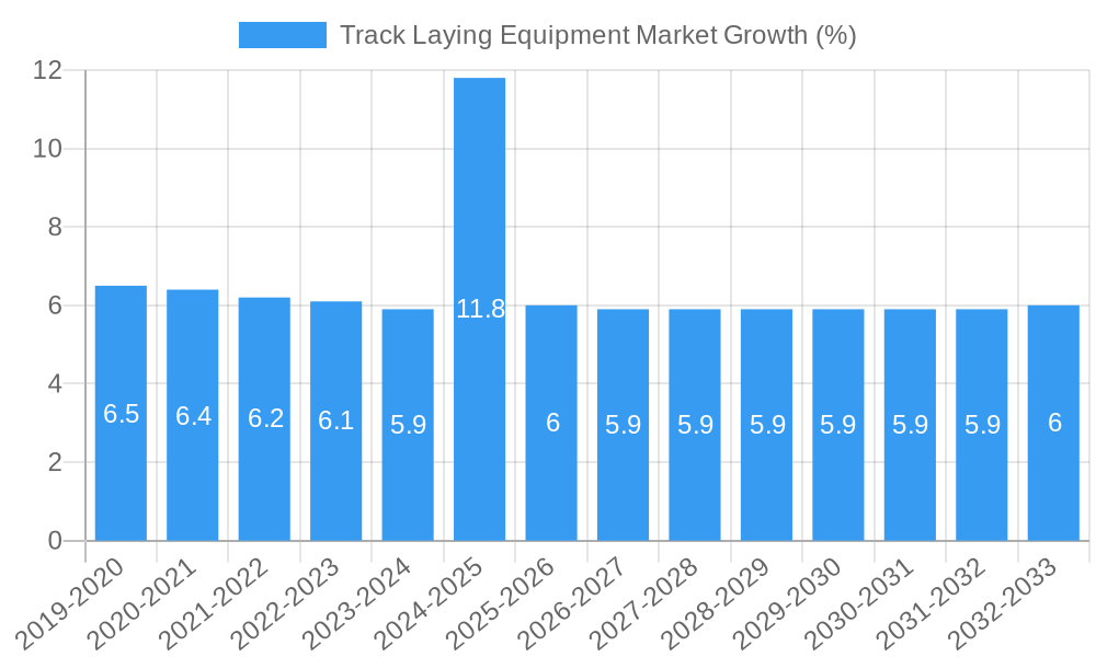 Track Laying Equipment Market Growth