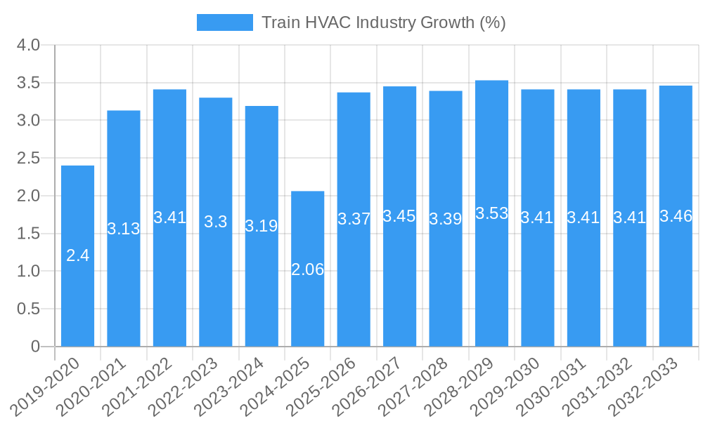 Train HVAC Industry Growth