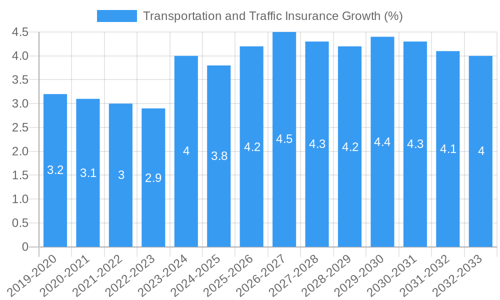 Transportation and Traffic Insurance Growth