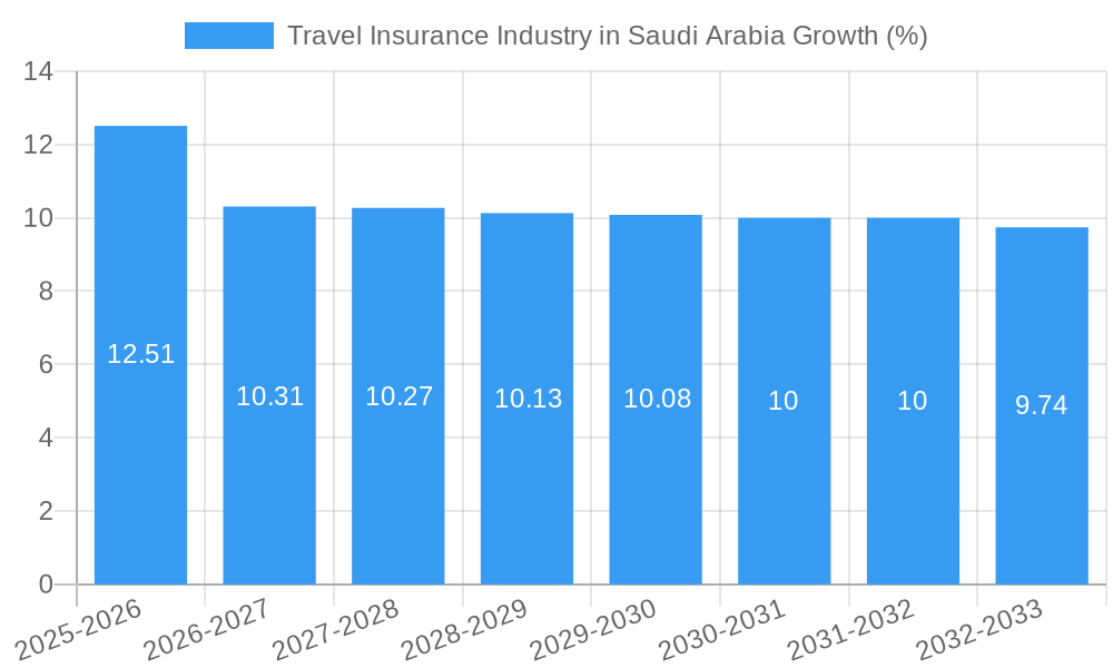 Travel Insurance Industry in Saudi Arabia Growth