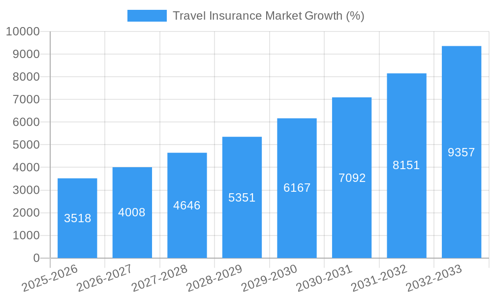 Travel Insurance Market Growth