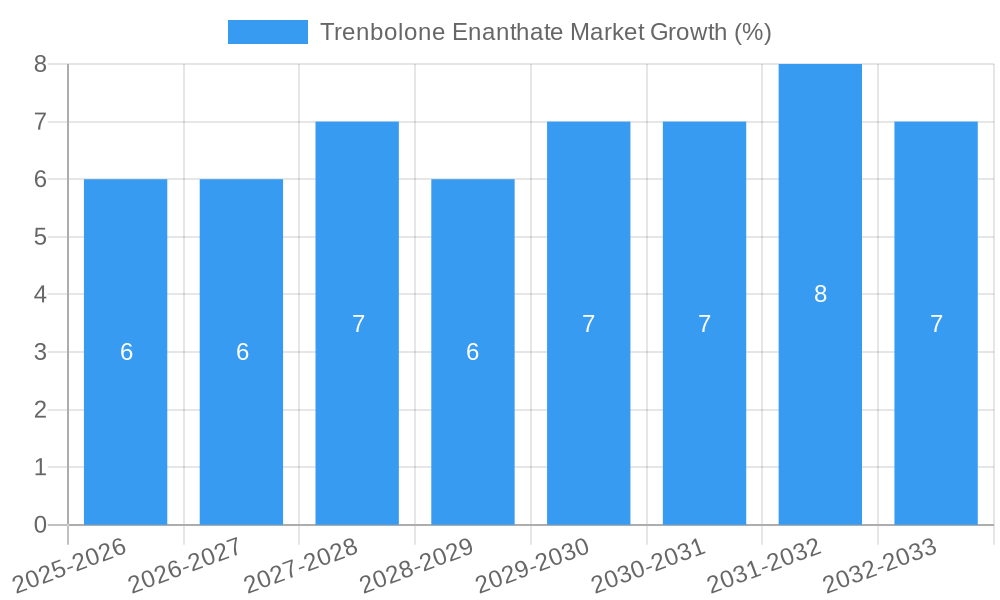 Trenbolone Enanthate Market Growth
