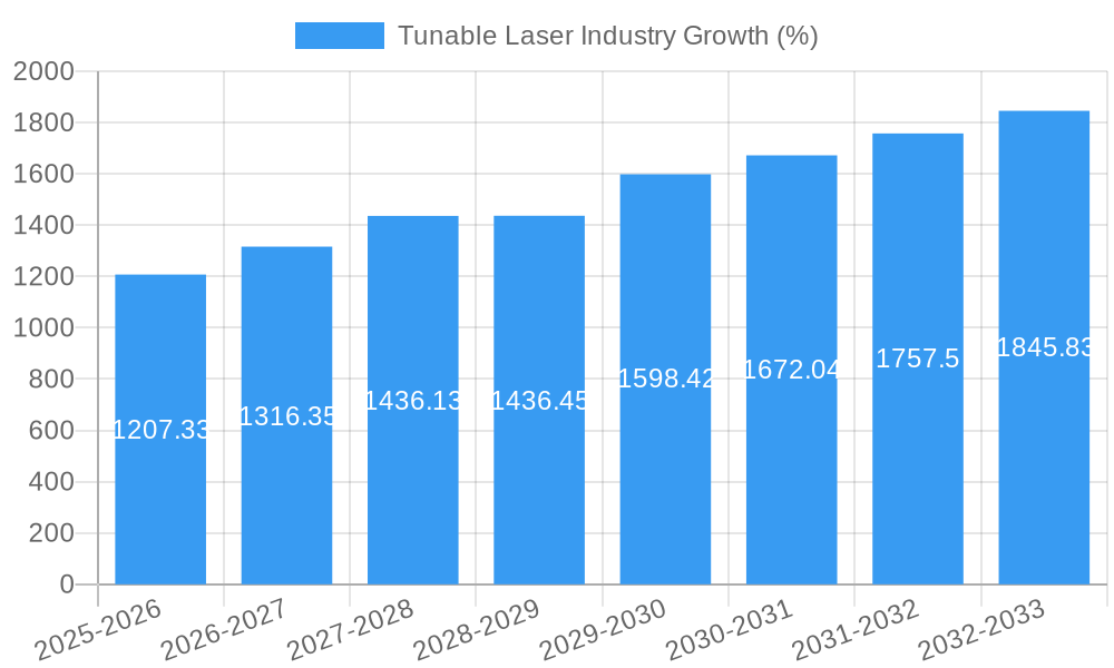 Tunable Laser Industry Growth