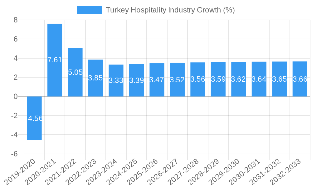 Turkey Hospitality Industry Growth