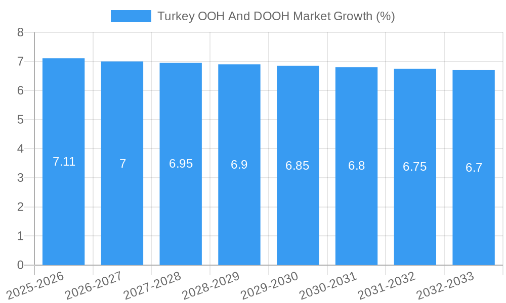 Turkey OOH And DOOH Market Growth