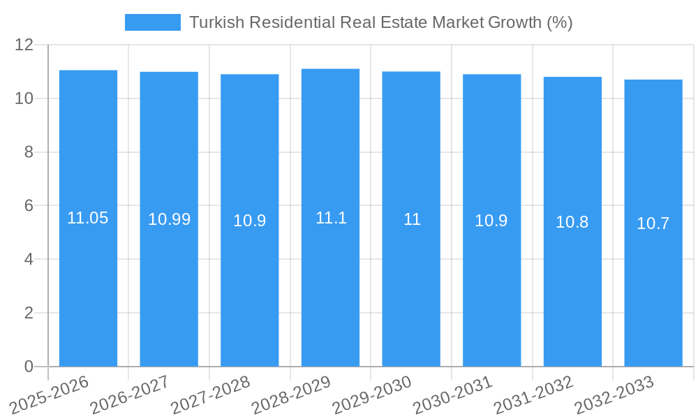 Turkish Residential Real Estate Market Growth