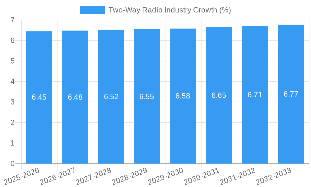 Two-Way Radio Industry Growth