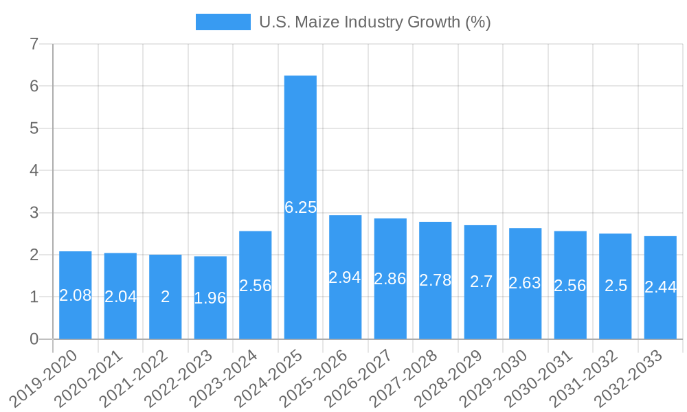 U.S. Maize Industry Growth