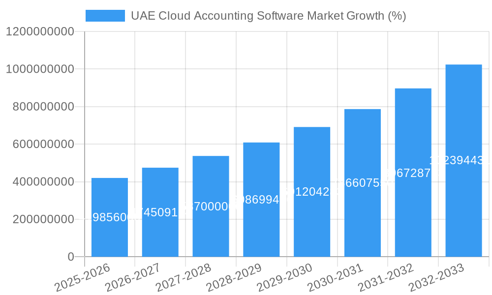 UAE Cloud Accounting Software Market Growth