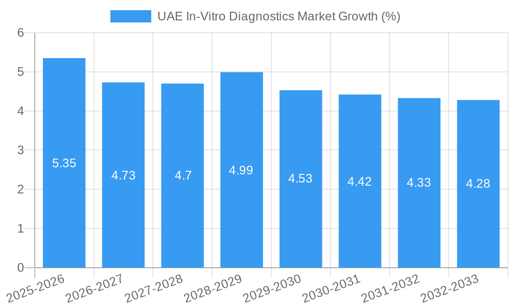 UAE In-Vitro Diagnostics Market Growth