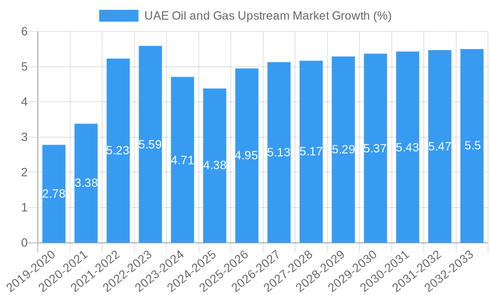 UAE Oil and Gas Upstream Market Growth