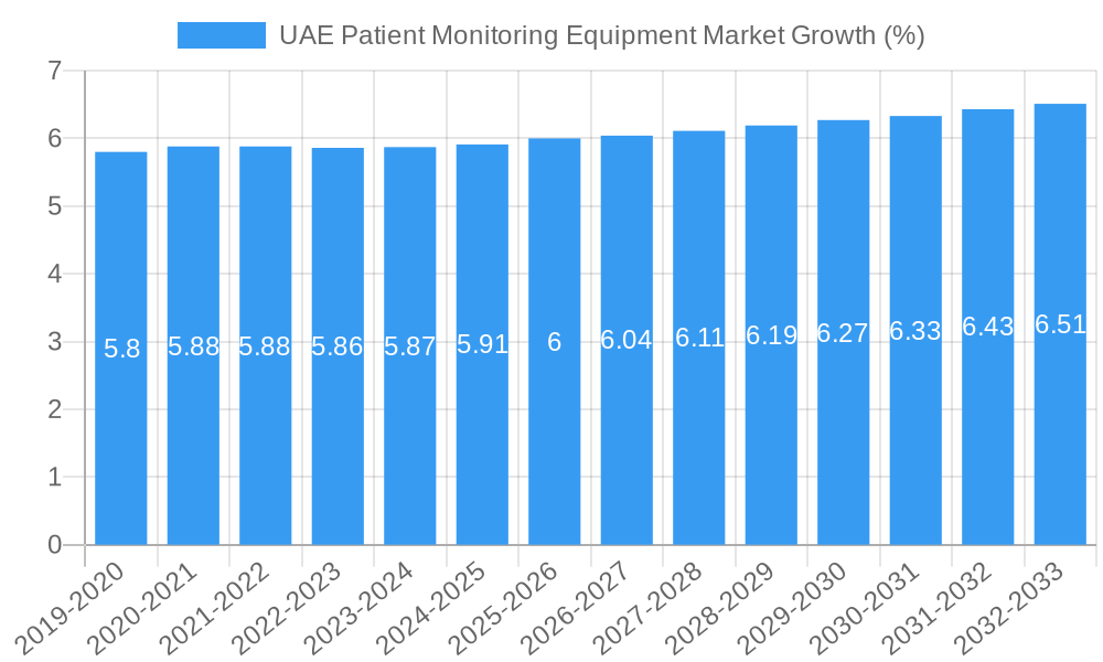 UAE Patient Monitoring Equipment Market Growth