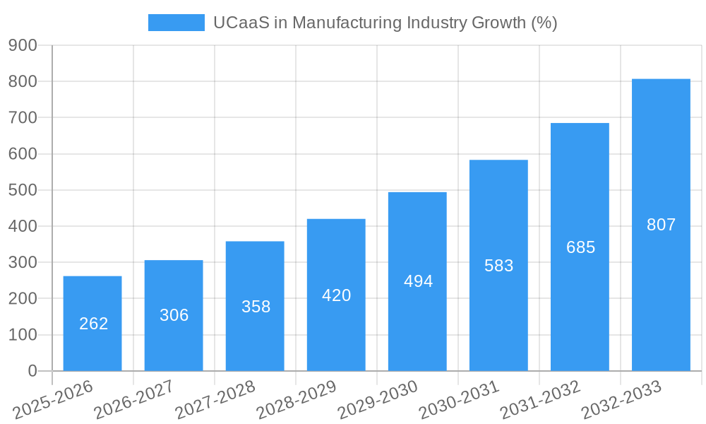 UCaaS in Manufacturing Industry Growth