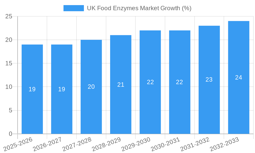UK Food Enzymes Market Growth