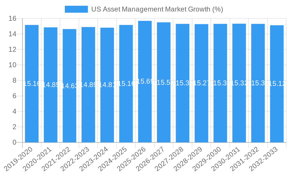 US Asset Management Market Growth