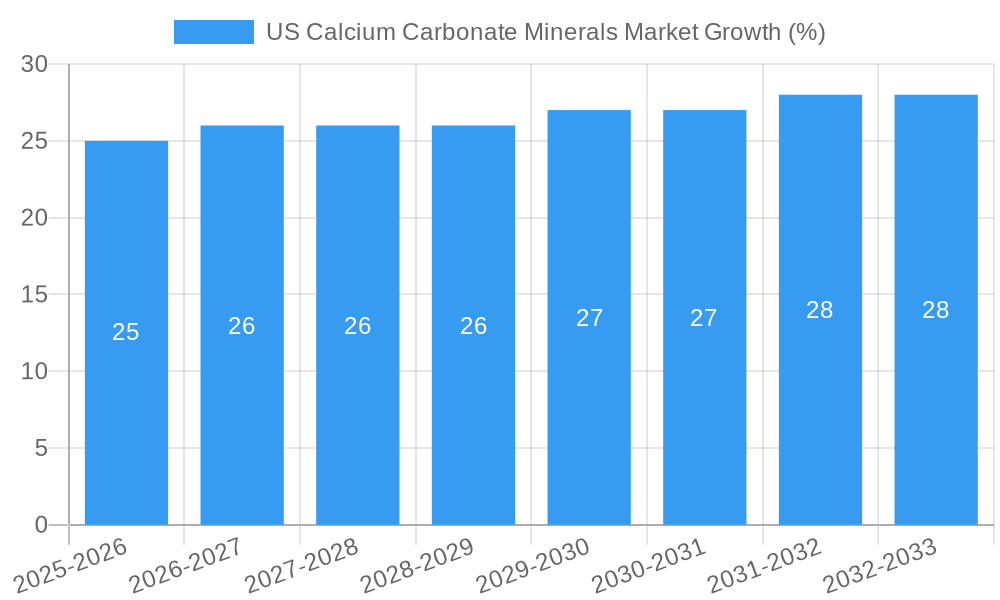 US Calcium Carbonate Minerals Market Growth