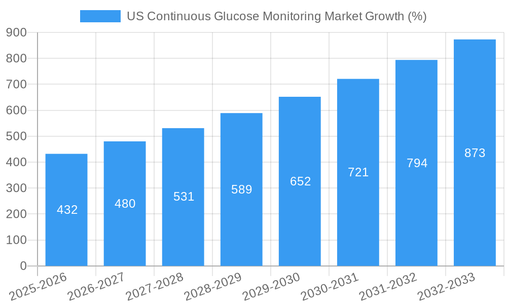US Continuous Glucose Monitoring Market Growth