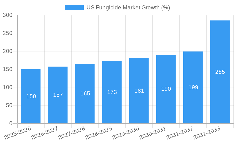 US Fungicide Market Growth
