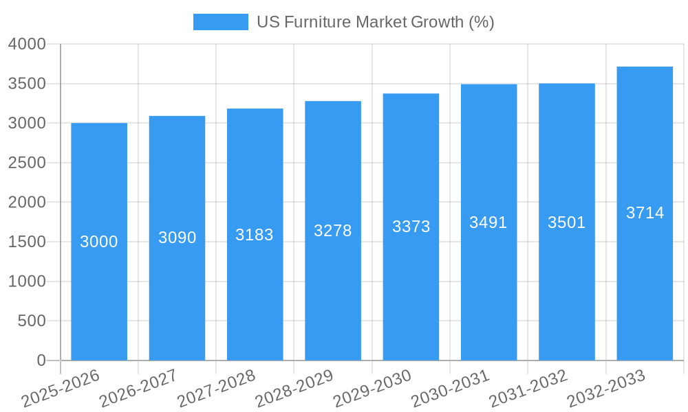 US Furniture Market Growth