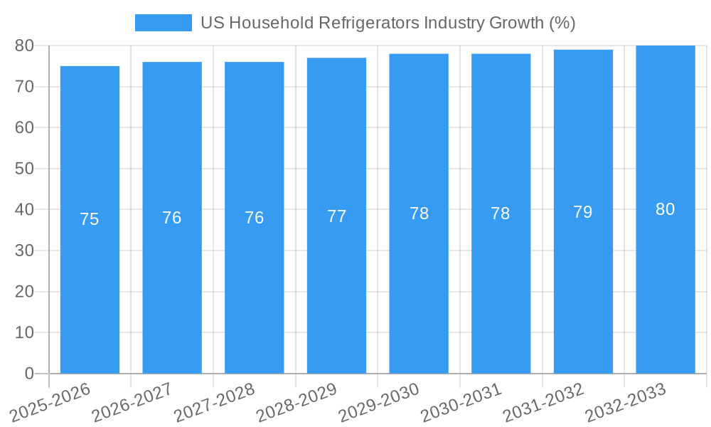 US Household Refrigerators Industry Growth