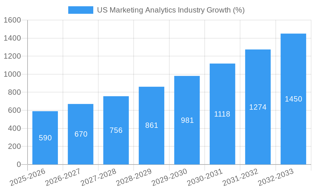 US Marketing Analytics Industry Growth