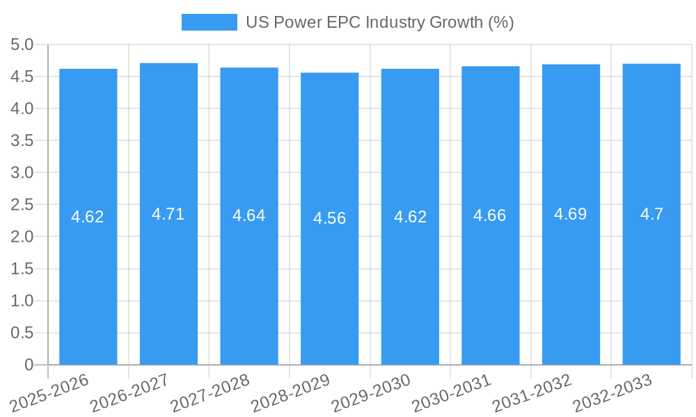 US Power EPC Industry Growth