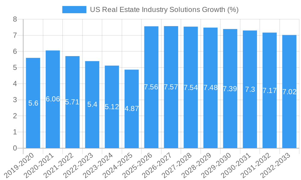 US Real Estate Industry Solutions Growth