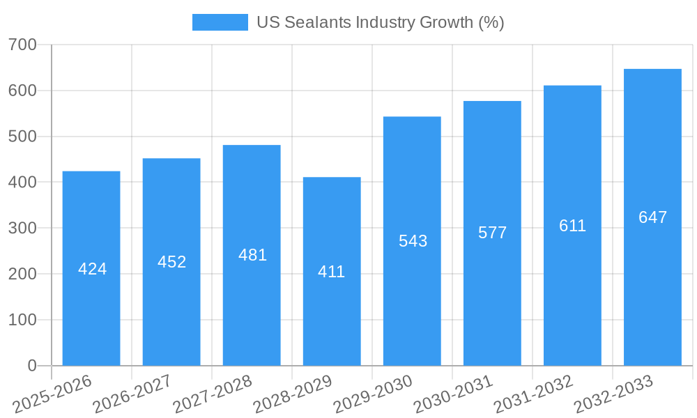 US Sealants Industry Growth