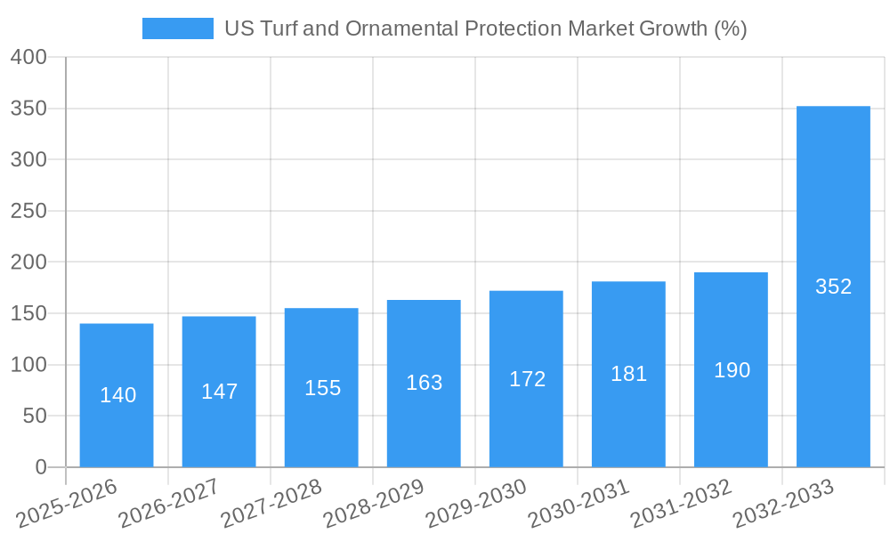 US Turf and Ornamental Protection Market Growth