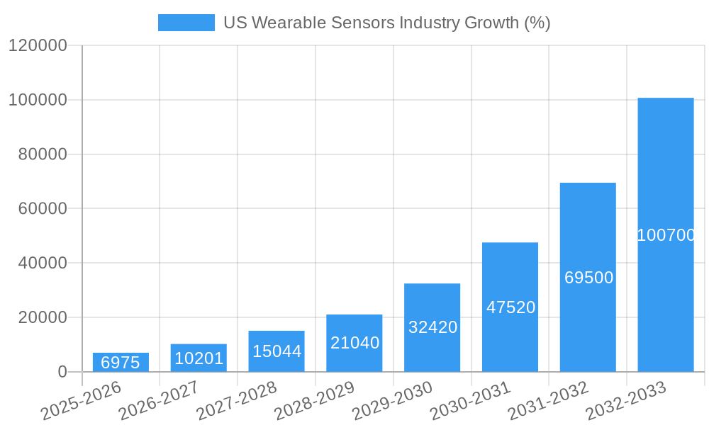US Wearable Sensors Industry Growth