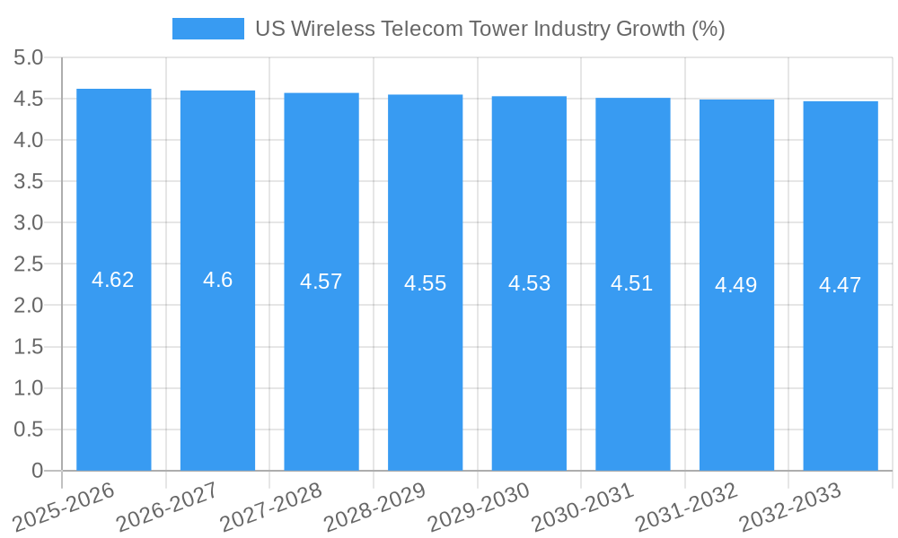 US Wireless Telecom Tower Industry Growth