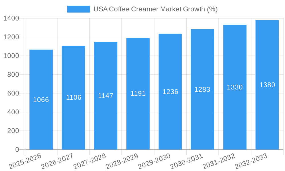 USA Coffee Creamer Market Growth