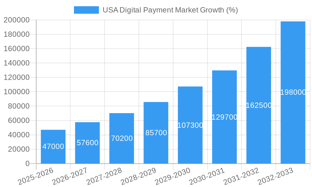 USA Digital Payment Market Growth