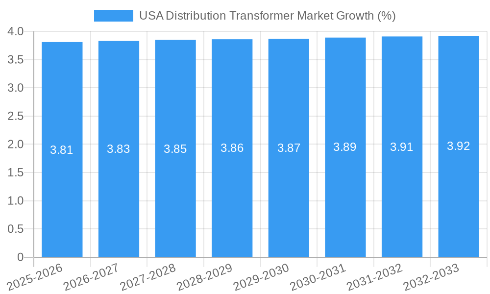 USA Distribution Transformer Market Growth