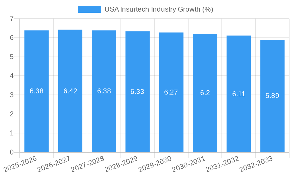 USA Insurtech Industry Growth