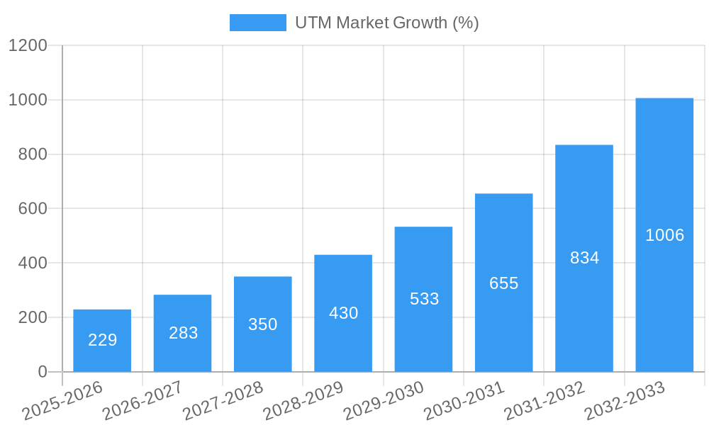 UTM Market Growth