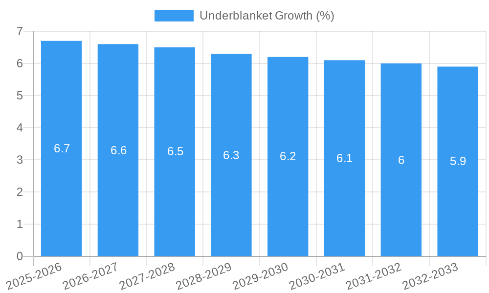 Underblanket Growth