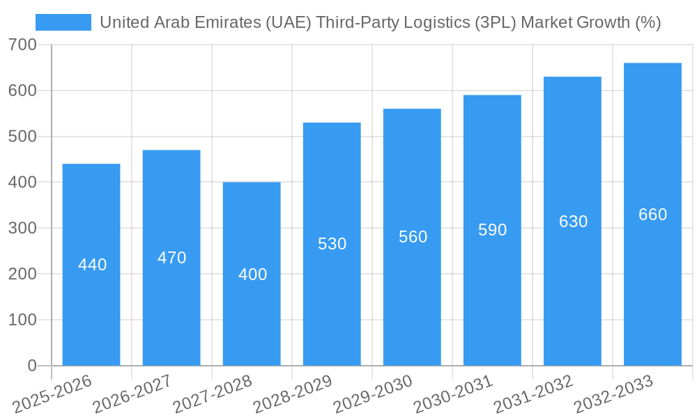United Arab Emirates (UAE) Third-Party Logistics (3PL) Market Growth